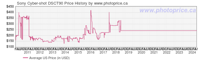 US Price History Graph for Sony Cyber-shot DSCT90