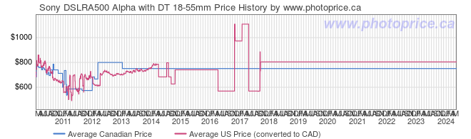 Price History Graph for Sony DSLRA500 Alpha with DT 18-55mm
