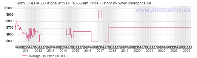 US Price History Graph for Sony DSLRA500 Alpha with DT 18-55mm