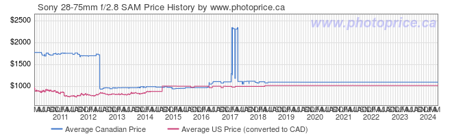 Price History Graph for Sony 28-75mm f/2.8 SAM
