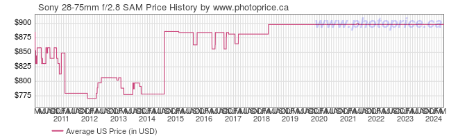 US Price History Graph for Sony 28-75mm f/2.8 SAM
