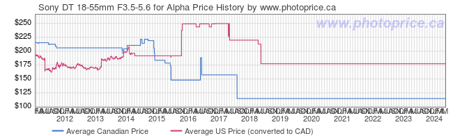 Price History Graph for Sony DT 18-55mm F3.5-5.6 for Alpha