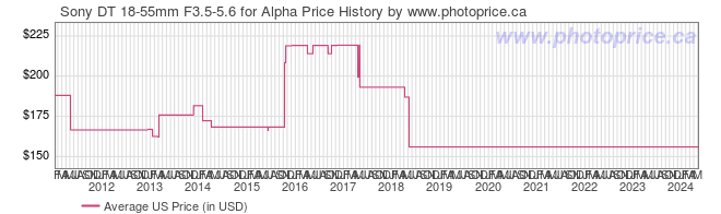 US Price History Graph for Sony DT 18-55mm F3.5-5.6 for Alpha