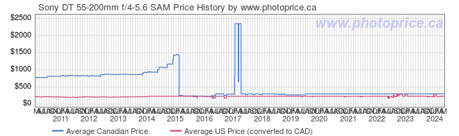 Price History Graph for Sony DT 55-200mm f/4-5.6 SAM
