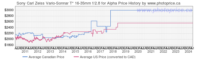 Price History Graph for Sony Carl Zeiss Vario-Sonnar T* 16-35mm f/2.8 for Alpha