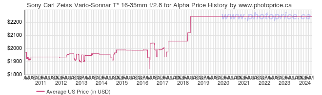 US Price History Graph for Sony Carl Zeiss Vario-Sonnar T* 16-35mm f/2.8 for Alpha