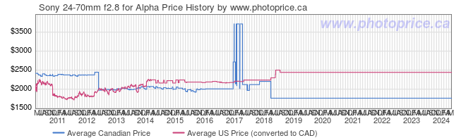 Price History Graph for Sony 24-70mm f2.8 for Alpha