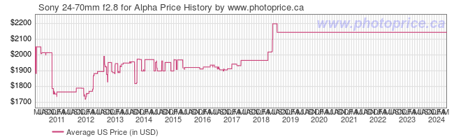 US Price History Graph for Sony 24-70mm f2.8 for Alpha