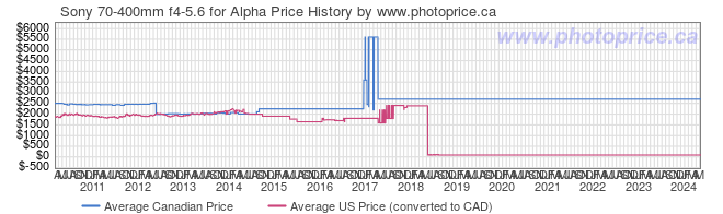Price History Graph for Sony 70-400mm f4-5.6 for Alpha