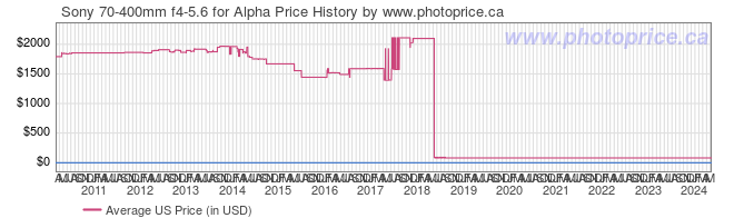 US Price History Graph for Sony 70-400mm f4-5.6 for Alpha