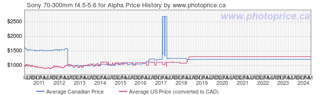 Price History Graph for Sony 70-300mm f4.5-5.6 for Alpha