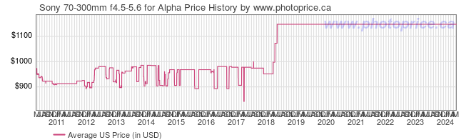 US Price History Graph for Sony 70-300mm f4.5-5.6 for Alpha
