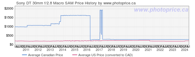 Price History Graph for Sony DT 30mm f/2.8 Macro SAM
