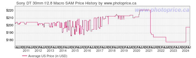 US Price History Graph for Sony DT 30mm f/2.8 Macro SAM