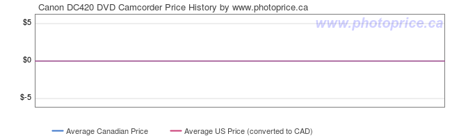 Price History Graph for Canon DC420 DVD Camcorder