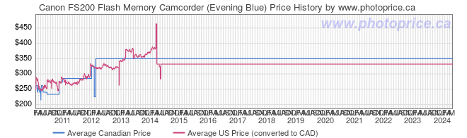 Price History Graph for Canon FS200 Flash Memory Camcorder (Evening Blue)