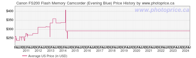 US Price History Graph for Canon FS200 Flash Memory Camcorder (Evening Blue)