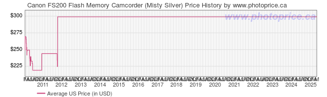 US Price History Graph for Canon FS200 Flash Memory Camcorder (Misty Silver)