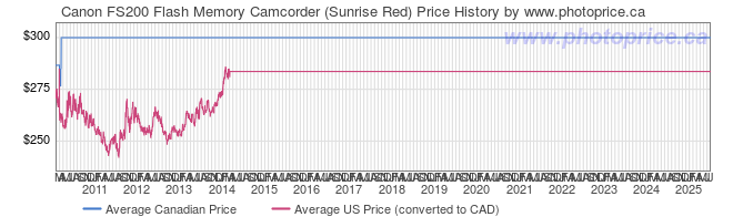 Price History Graph for Canon FS200 Flash Memory Camcorder (Sunrise Red)