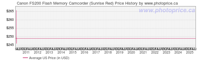US Price History Graph for Canon FS200 Flash Memory Camcorder (Sunrise Red)