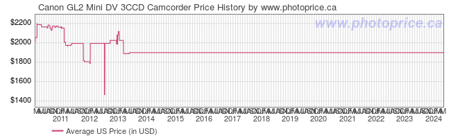 US Price History Graph for Canon GL2 Mini DV 3CCD Camcorder