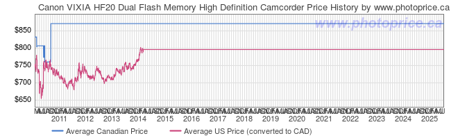 Price History Graph for Canon VIXIA HF20 Dual Flash Memory High Definition Camcorder