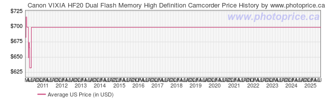 US Price History Graph for Canon VIXIA HF20 Dual Flash Memory High Definition Camcorder