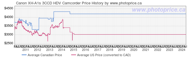Price History Graph for Canon XH-A1s 3CCD HDV Camcorder