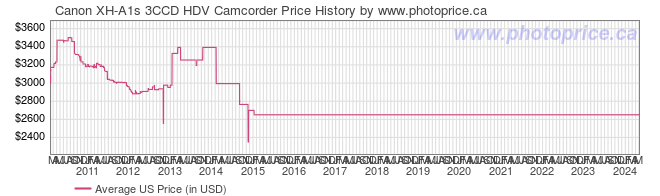 US Price History Graph for Canon XH-A1s 3CCD HDV Camcorder