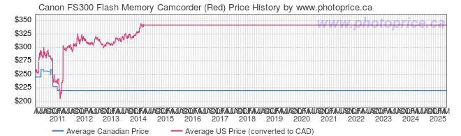 Price History Graph for Canon FS300 Flash Memory Camcorder (Red)