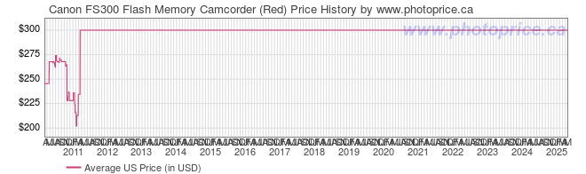 US Price History Graph for Canon FS300 Flash Memory Camcorder (Red)