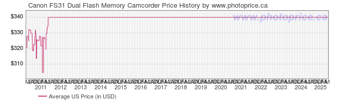 US Price History Graph for Canon FS31 Dual Flash Memory Camcorder