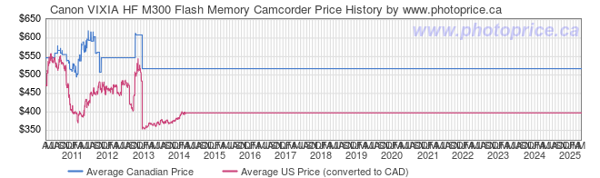 Price History Graph for Canon VIXIA HF M300 Flash Memory Camcorder