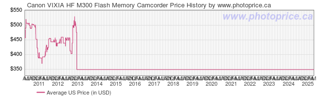 US Price History Graph for Canon VIXIA HF M300 Flash Memory Camcorder