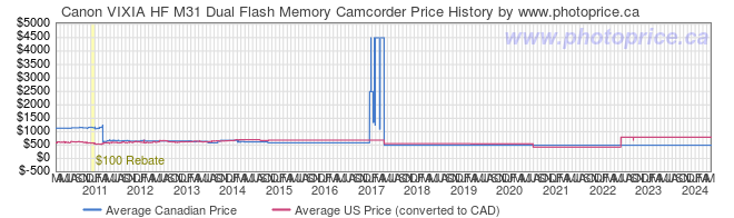 Price History Graph for Canon VIXIA HF M31 Dual Flash Memory Camcorder
