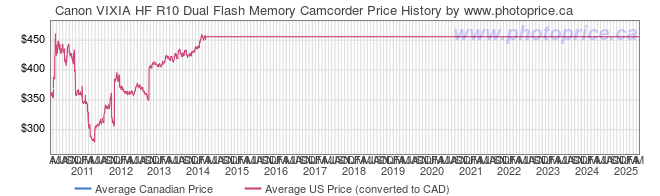 Price History Graph for Canon VIXIA HF R10 Dual Flash Memory Camcorder