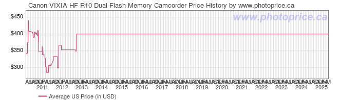 US Price History Graph for Canon VIXIA HF R10 Dual Flash Memory Camcorder