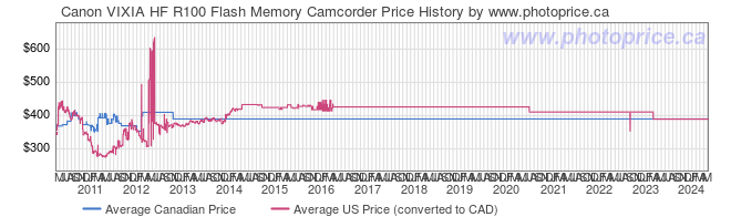 Price History Graph for Canon VIXIA HF R100 Flash Memory Camcorder