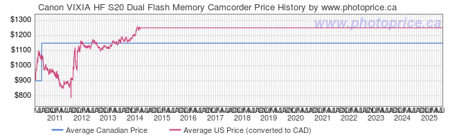 Price History Graph for Canon VIXIA HF S20 Dual Flash Memory Camcorder