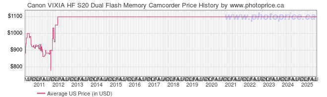 US Price History Graph for Canon VIXIA HF S20 Dual Flash Memory Camcorder