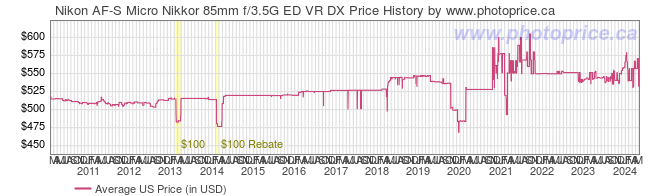 US Price History Graph for Nikon AF-S Micro Nikkor 85mm f/3.5G ED VR DX