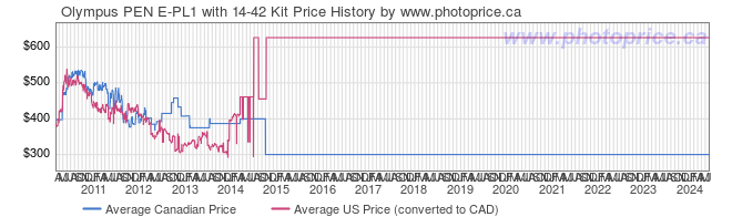 Price History Graph for Olympus PEN E-PL1 with 14-42 Kit