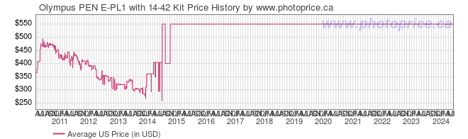 US Price History Graph for Olympus PEN E-PL1 with 14-42 Kit