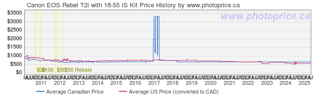 Price History Graph for Canon EOS Rebel T2i with 18-55 IS Kit