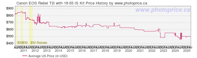 US Price History Graph for Canon EOS Rebel T2i with 18-55 IS Kit