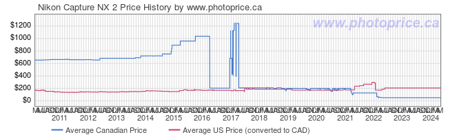 Price History Graph for Nikon Capture NX 2
