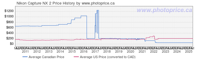 Price History Graph for Nikon Capture NX 2