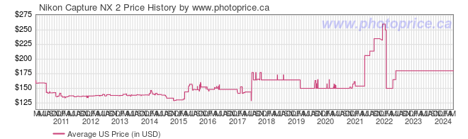 US Price History Graph for Nikon Capture NX 2