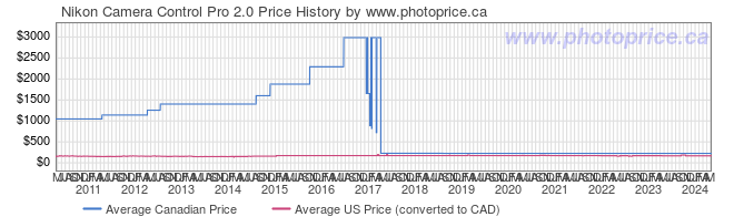 Price History Graph for Nikon Camera Control Pro 2.0