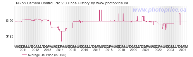 US Price History Graph for Nikon Camera Control Pro 2.0